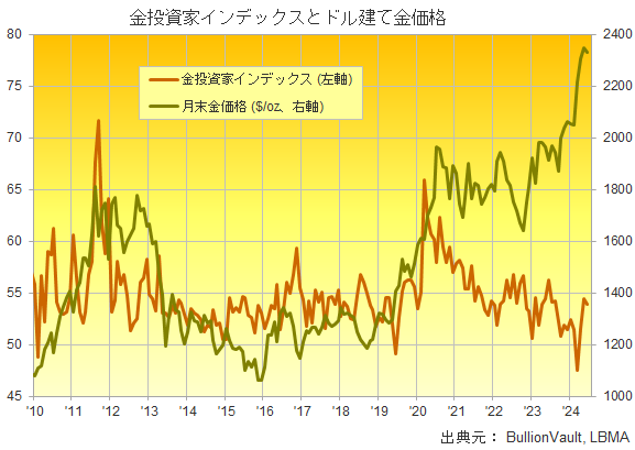 金投資家インデックスとドル建て金価格のチャート　出典元　ブリオンボールト