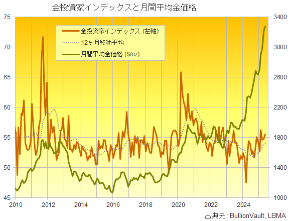 金投資家インデックスと月間平均金価格のチャート 出典元 ブリオンボールト 金投資家インデックスと月間平均金価格のチャート 出典元 ブリオンボールト