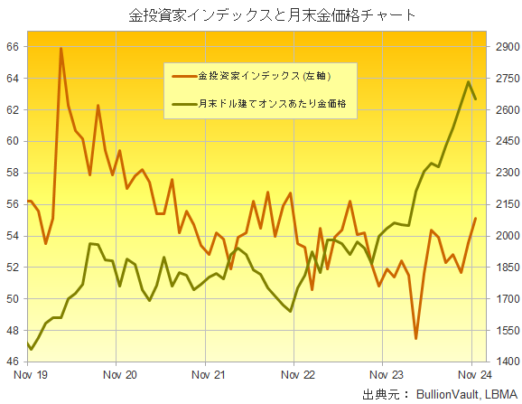 金投資家インデックスと金の月末価格　出典元　ブリオンボールト