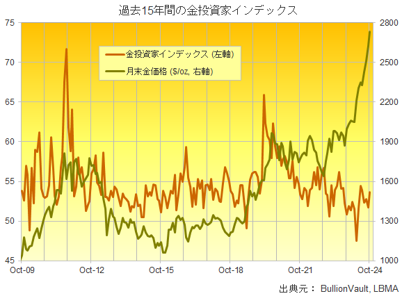 金投資家インデックスと金の月末価格　出典元　ブリオンボールト