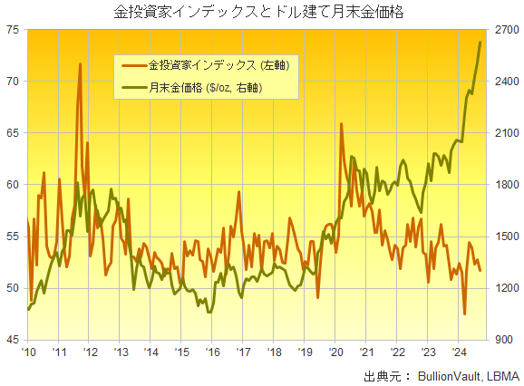 金投資家インデックスと月末金価格のチャート　出典元　ブリオンボールト