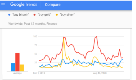 グーグルの検索数の「金を購入」、「ビットコインを購入」、「株を購入」の比較