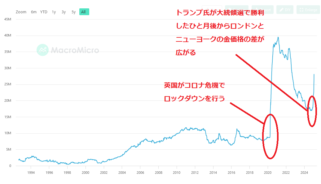 ニューヨークコメックスの金在庫の推移　出典元　MacroMicro