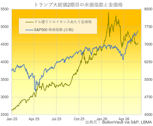2025年からのS&P500種と金価格チャート　出典元　ブリオンボールト