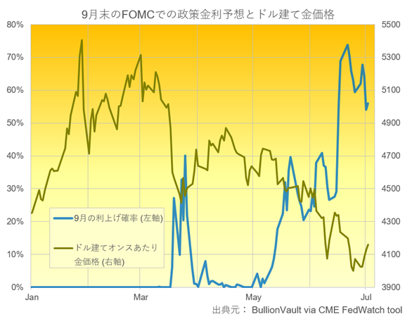 市場の9月のFOMCでの米政策金利利上げ確率予想とドル建て金価格チャート　出典元　ブリオンボールト