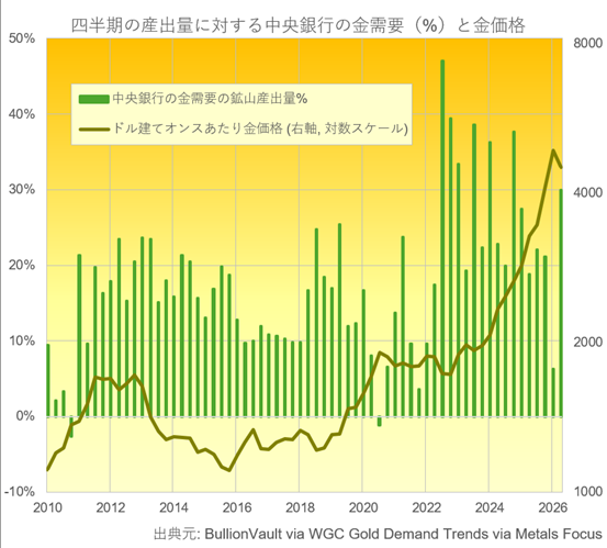 四半期ごとの鉱山産出量に対する中央銀行の金需要（％）とドル建て金価格　出典元　ブリオンボールト