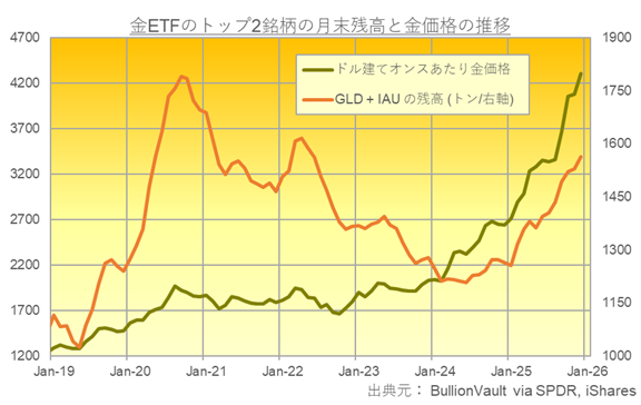 金ETFの最大2銘柄の残高とドル建て金価格の推移　出典元　ブリオンボールト