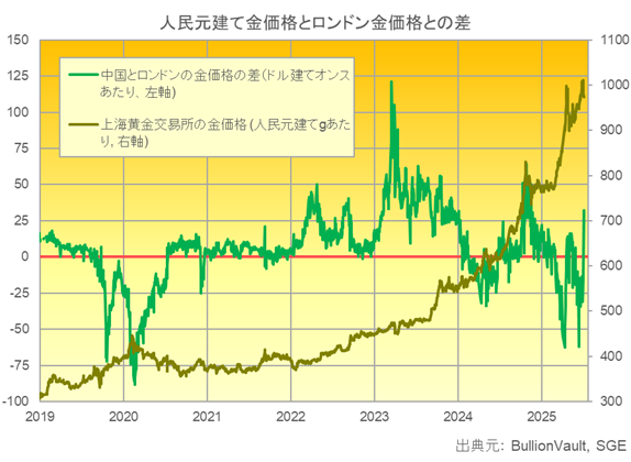 上海黄金交易所の人民元建て金価格と、そのロンドン価格との差　出典元　ブリオンボールト