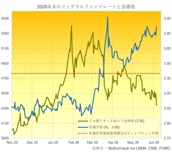 市場の年末のFRBの政策金利予想（青）とドル建て金価格（深緑）チャート　出典元　ブリオンボールト