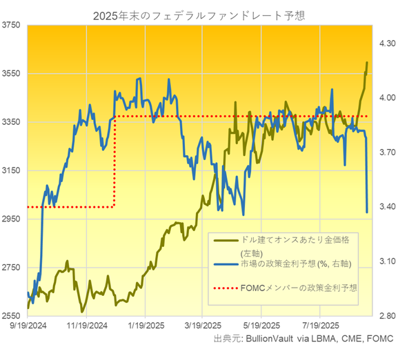 市場とFOMCメンバーの年末の政策金利予想とドル建て金価格のチャート　出典元　ブリオンボールト