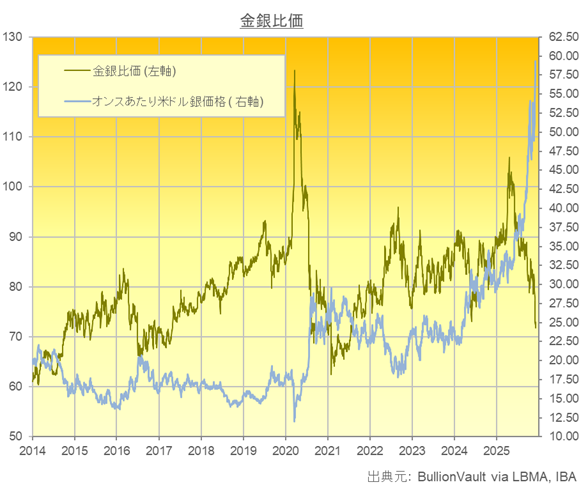 ドル建て銀価格と金銀比価　出典元　ブリオンボールト