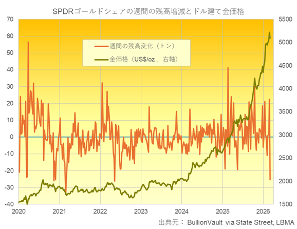 SPDRゴールドシェアの週間の残高変動量とドル建て金価格　出典元　ブリオンボールト