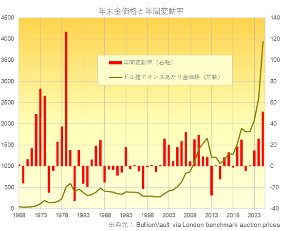 ドル建てオンスあたり年末金価格と年間の変動率　出典元　ブリオンボールト