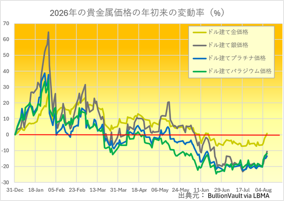 年初来の貴金属価格の変動率（%）　出典元　ブリオンボールト