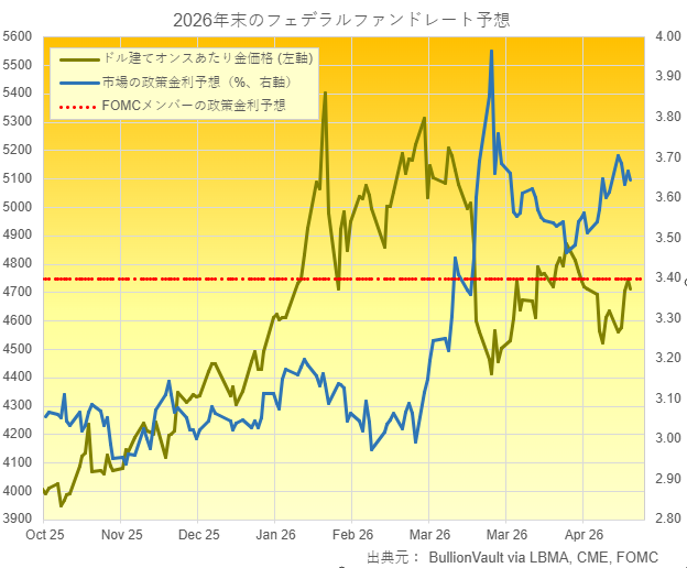 市場の年末のFRBの政策金利予想（青）、ドル建て金価格（深緑）、FRBの政策金利予想（赤点線）　出典元　ブリオンボールト