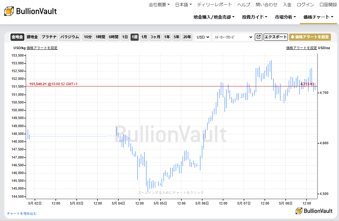 一週間のドル建て金価格チャート　出典元　ブリオンボールト