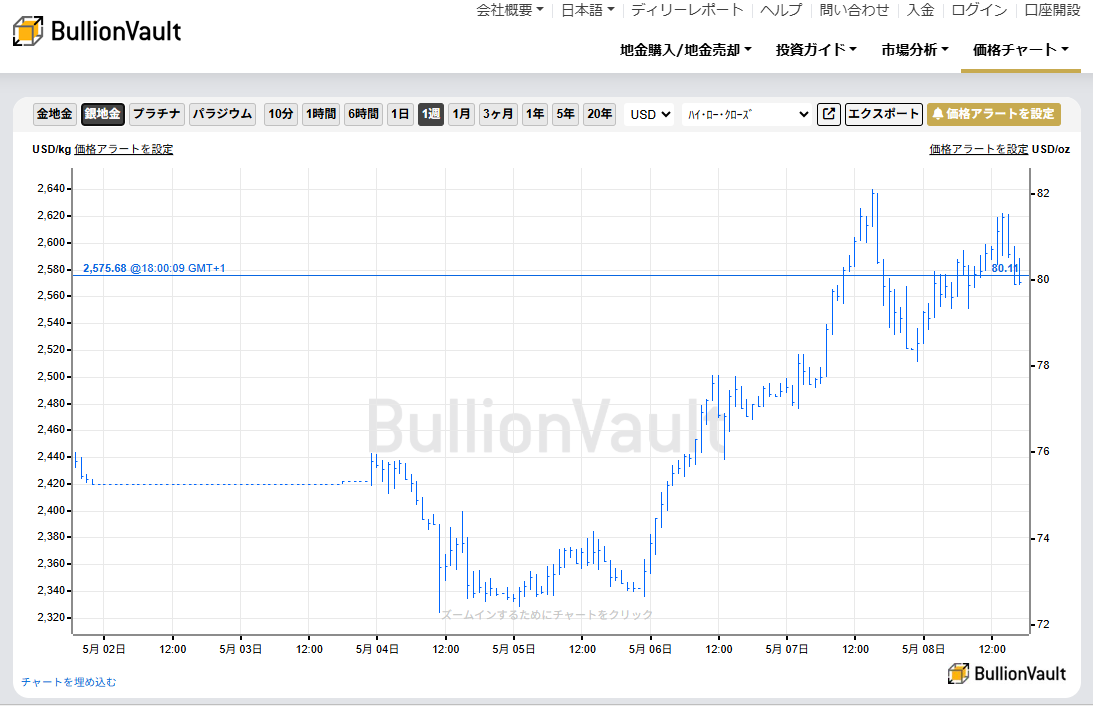 一週間のドル建て銀価格チャート　出典元　ブリオンボールト