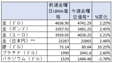 週間の貴金属価格の変動率　出典元　ブリオンボールト