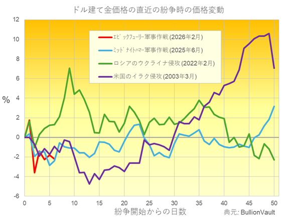 直近の紛争時におけるドル建て金価格の変動率　出典元：ブリオンボールト