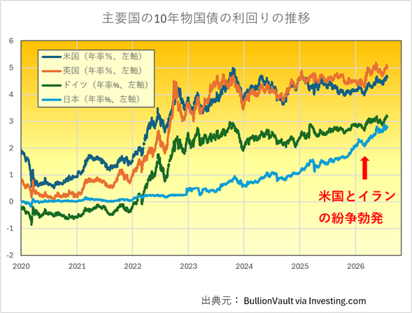 主要国の10年物国債利回り（%）の推移　出典元　ブリオンボールト