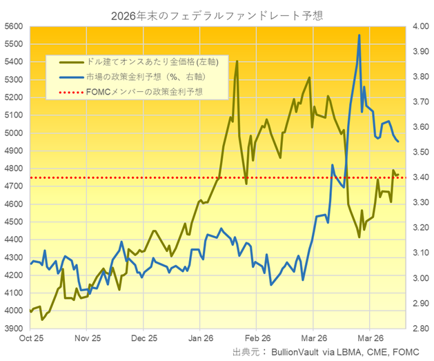 市場のFRBの年末の政策金利予想と金価格の推移　出典元　ブリオンボールト