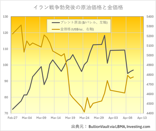 原油価格と金価格のイラン戦争勃発以来の推移　出典元　ブリオンボールト