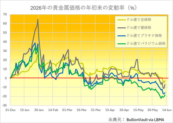 年初来の貴金属価格の変動率　出典元　ブリオンボールト