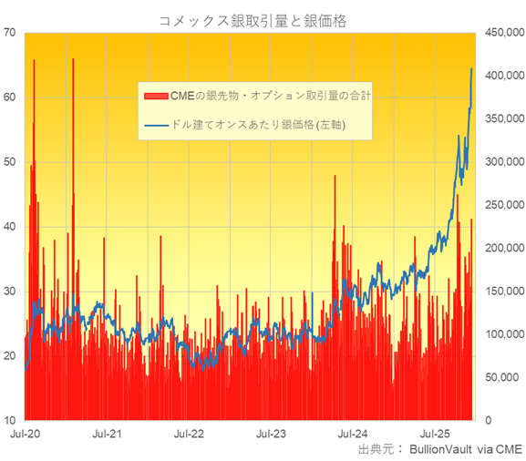 コメックスの銀先物・オプションの取引総量と銀価格　出典元　CMEデータを基に、ブリオンボールトが作成