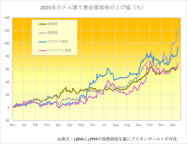 年初来の貴金属価格の変動率 出典元 ブリオンボールト