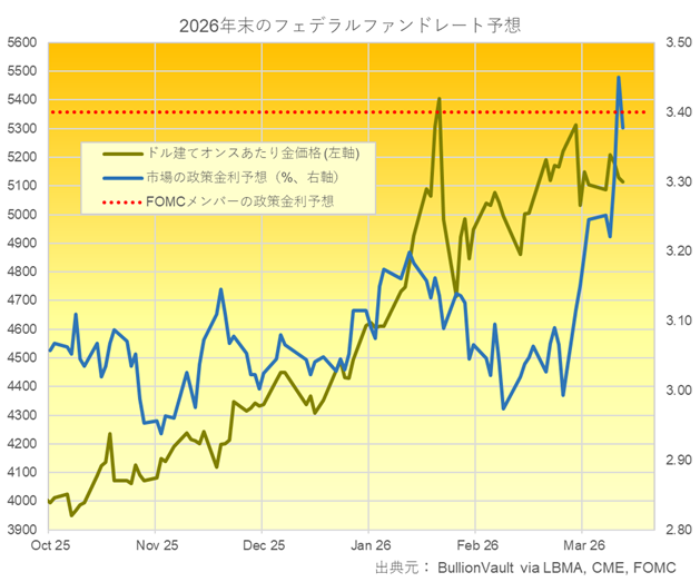 FOMCメンバーと市場の年末の政策金利予想とドル建て金価格チャート　出典元　ブリオンボールト
