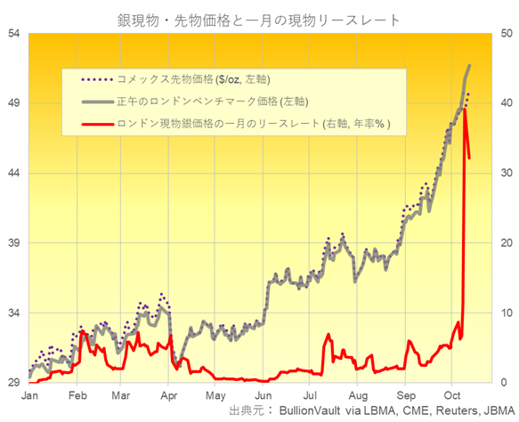 銀の現物と先物価格と銀現物一月リースレート　出典元　ブリオンボールト