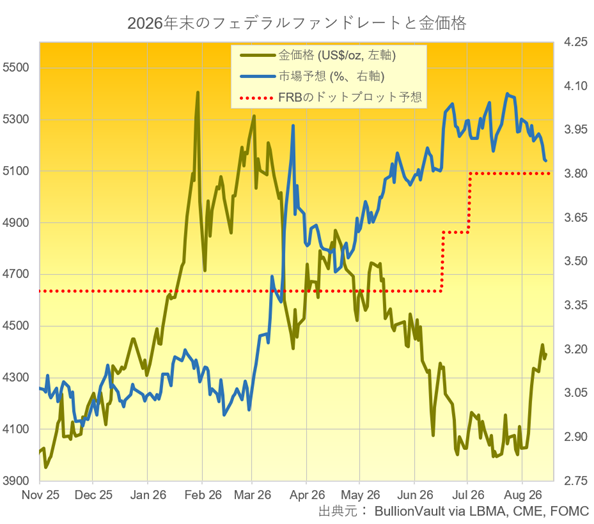 市場の年末の米政策金利予想とドル建て金価格チャート　出典元　ブリオンボールト