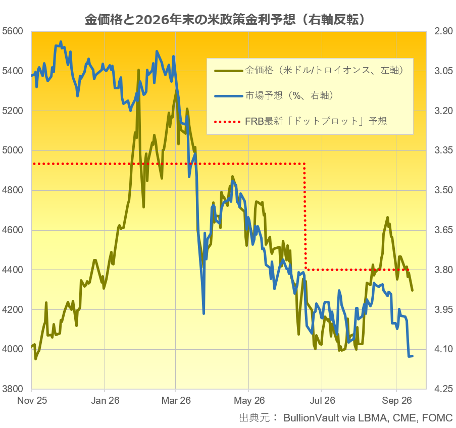 金価格と市場の年末の政策金利予想　出典元　ブリオンボールト