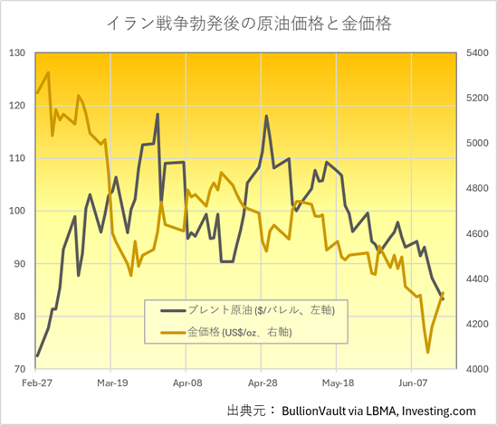 イラン戦争勃発以来の金と原油価格の推移　出典元　ブリオンボールト