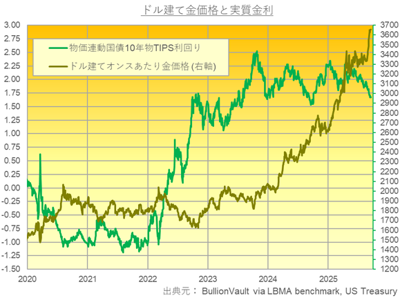 ドル建て金価格とTIPS物価連動国債利回り（実質金利）　出典元　ブリオンボールト