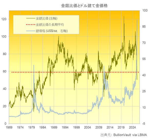 金銀比価とドル建て銀価格のチャート　出典元　ブリオンボールト