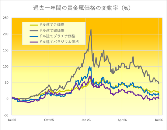 過去一年間の貴金属価格の変動率（％）出典元　ブリオンボールト