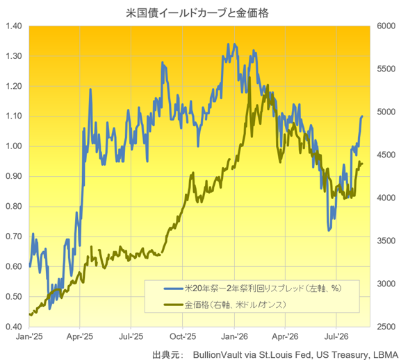 米国債イールドカーブと金価格　出典元　ブリオンボールト