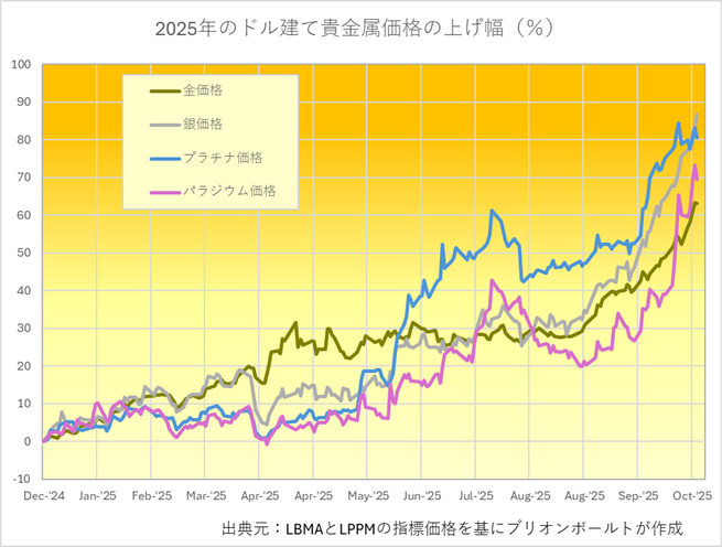 年初来の貴金属の価格変動率　出典元　ブリオンボールト