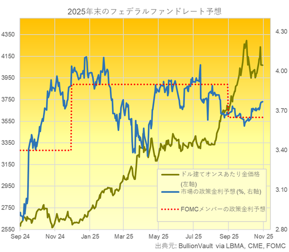 市場とFOMCメンバーによる年末の政策金利予想とドル建て金価格のチャート 出典元 ブリオンボールト