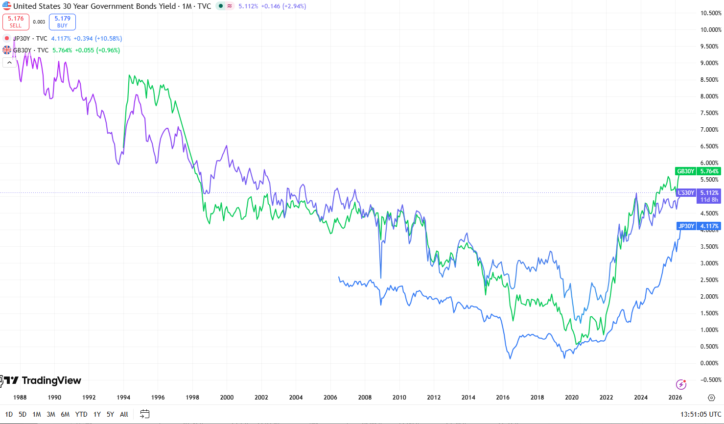 米国、英国、日本の30年物国債チャート　Trading View