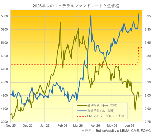 市場（青）とFRBメンバ（赤点線）の年末のFRBによる政策金利予想とドル建て金価格（深緑）のチャート　出典元　ブリオンボールト