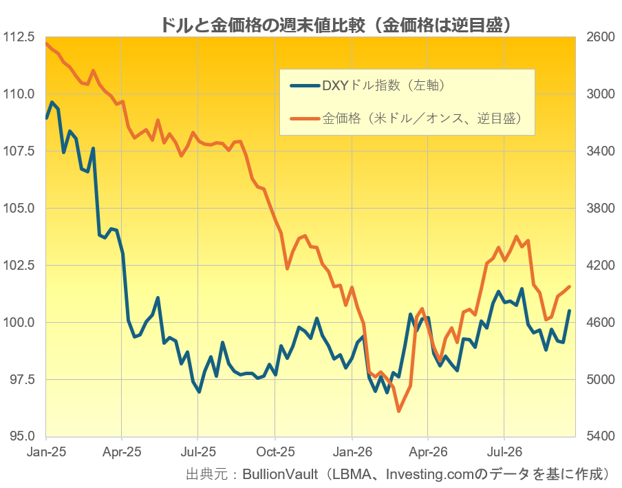 ドルインデックスとドル建て金価格（逆目盛り）　出典元　ブリオンボールト