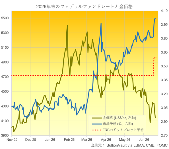 市場のFRBによる政策金利予想（青）とドル建て金価格（深緑）　出典元　ブリオンボールト