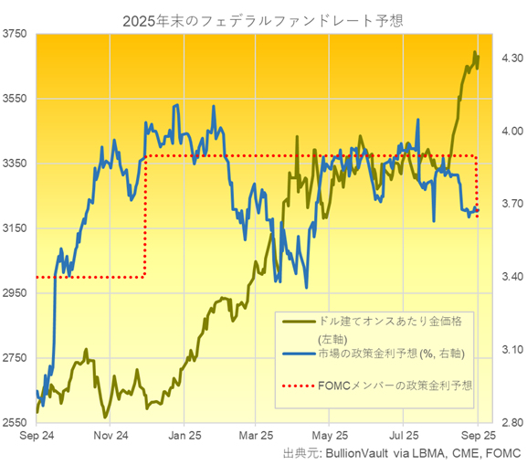 米連邦公開市場委員会（FOMC）の年末の政策金利の市場（青）とFOMCメンバー（赤点字）とドル建て金価格（深緑）のチャート　出典元　ブリオンボールト