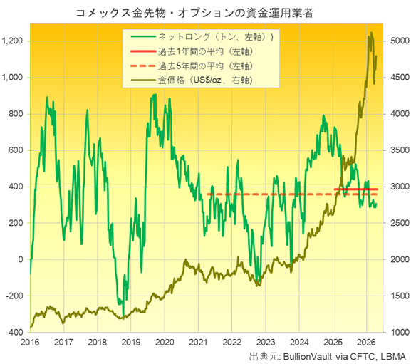 金先物・オプションの資金運用業者のネットロングポジションとドル建て金価格チャート　出典元　ブリオンボールト