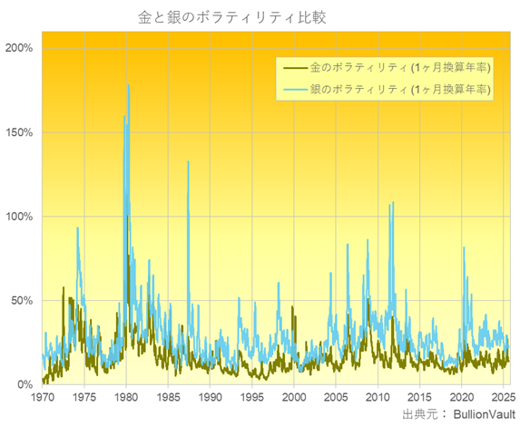 金と銀のボラティリティの比較　出典元　ブリオンボールト