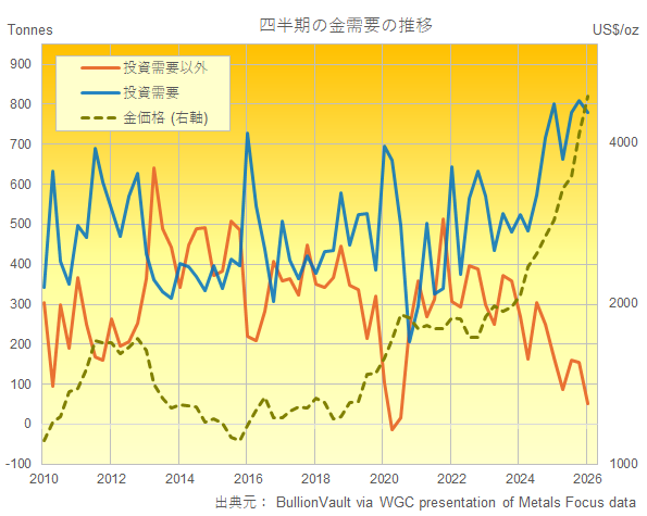 四半期ごとの金需要の投資需要と投資以外の需要の推移　出典元　WGCのデータからブリオンボールトが作成