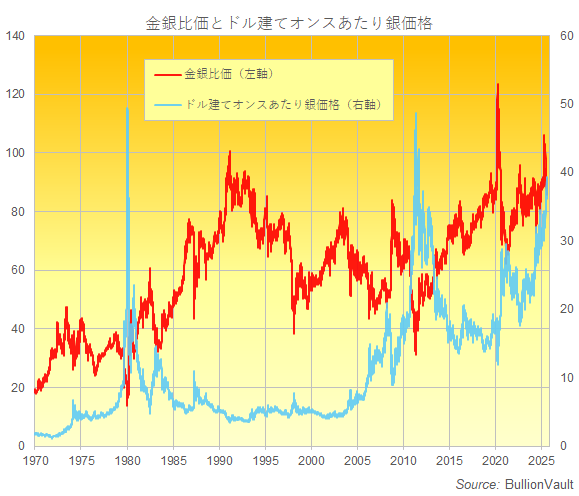 金銀比価とドル建てオンスあたり銀価格　出典元　ブリオンボールト