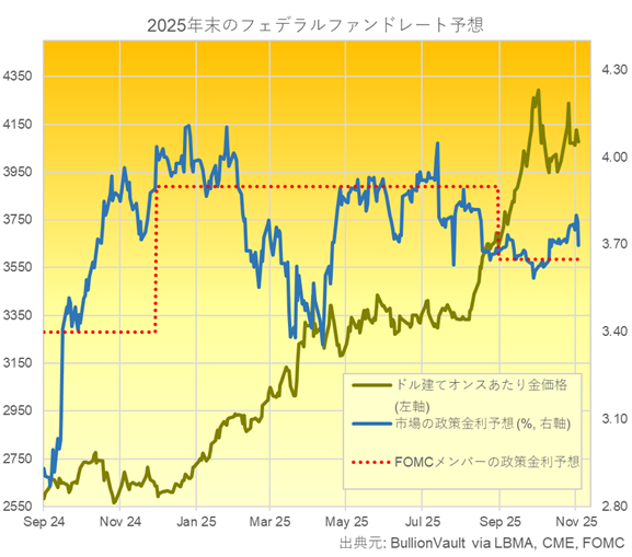 年末の米政策金利の市場とFOMCメンバーの予想とドル建て金価格のチャート　出典元　ブリオンボールト